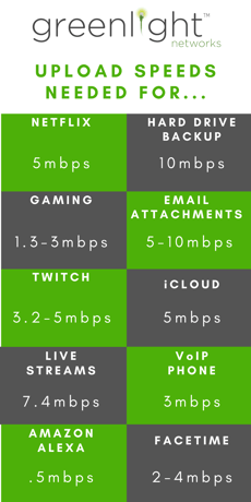 Upload Speeds Why Does it Matter? Greenlight Networks